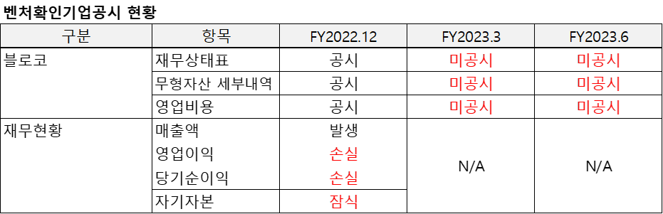 블로코(2023.3)의 공시현황을 정리한 표