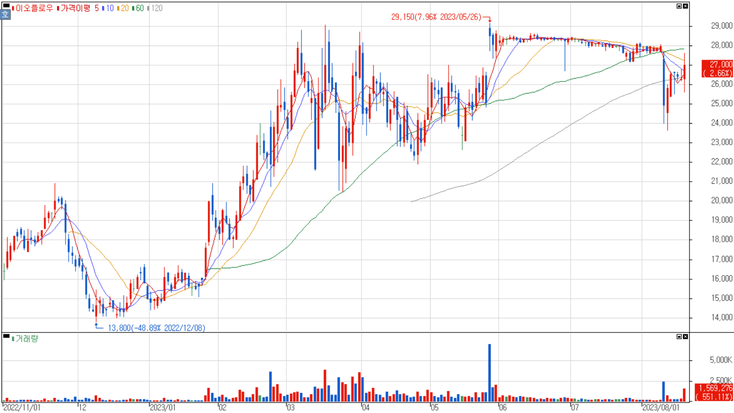 이오플로우 주가