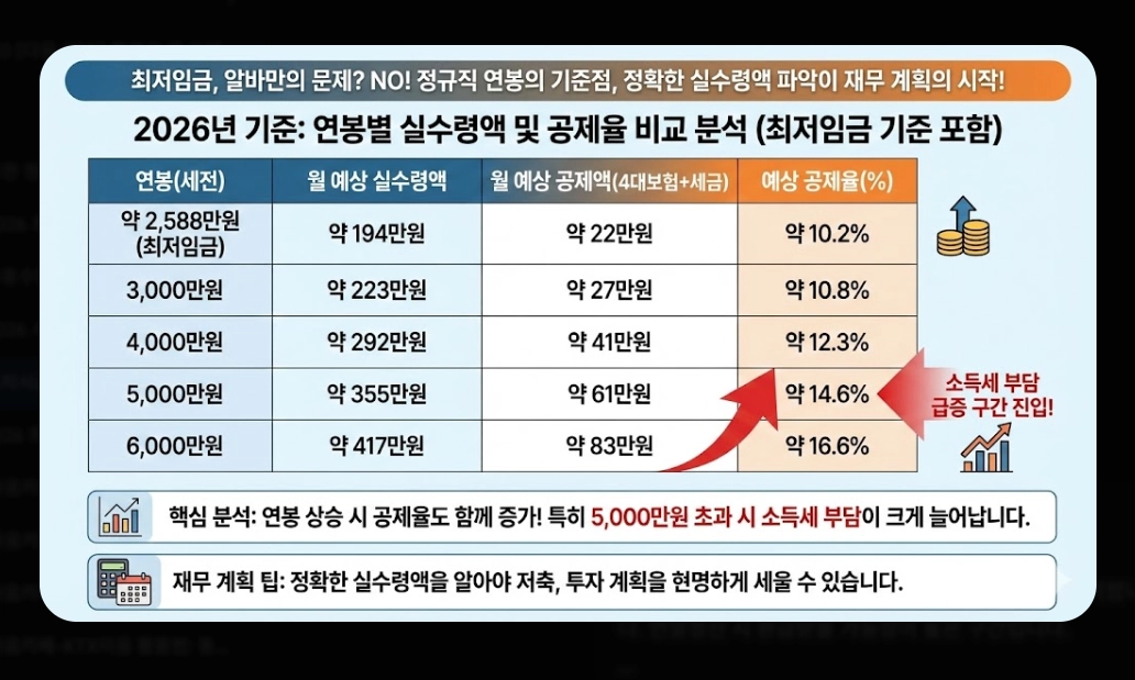 2026년 최저시급 실수령액 계산기 완벽 가이드
