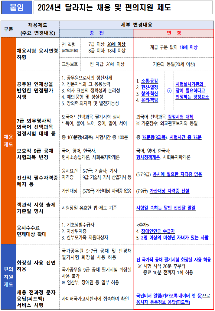 2024년-국가공무원-달라지는-채용제도