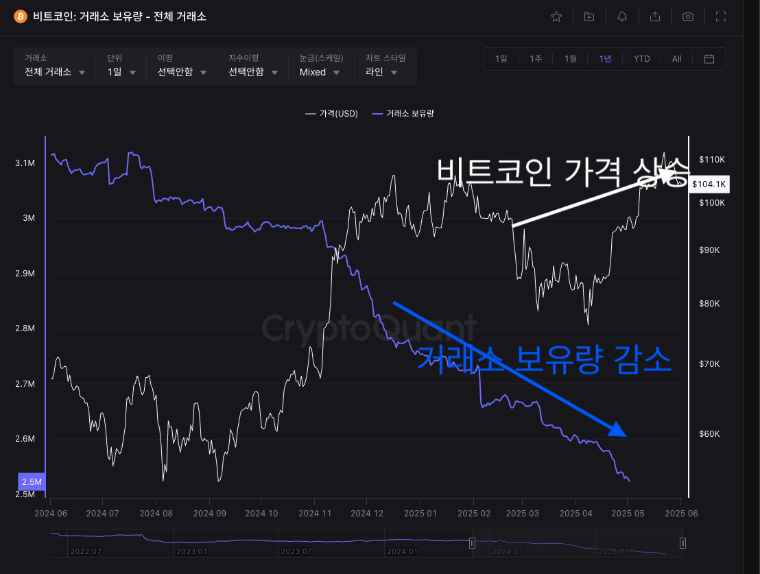 거래소 보유량은 비트코인 시장의 공급-수요 역학을 이해하는 핵심 지표입니다. 현재의 지속적인 감소 추세는 시장이 축적 국면에 있음을 시사하며, 이는 중장기적으로 상승 압력으로 작용할 가능성이 높습니다.