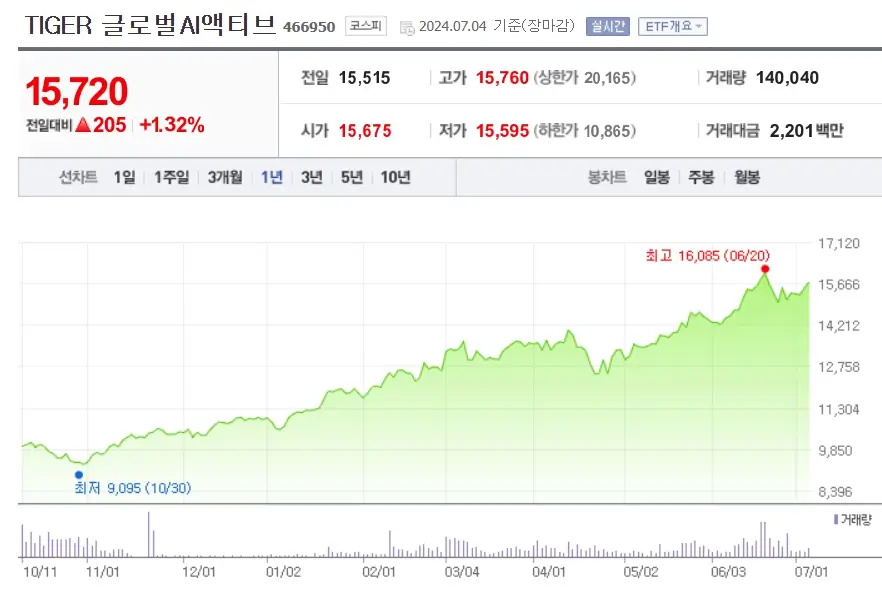 브로드컴 AVGO 관련주 및 수혜주 국내 ETF 총정리 Best7