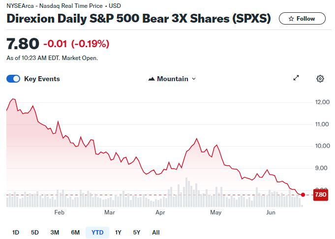 SPXS-ETF