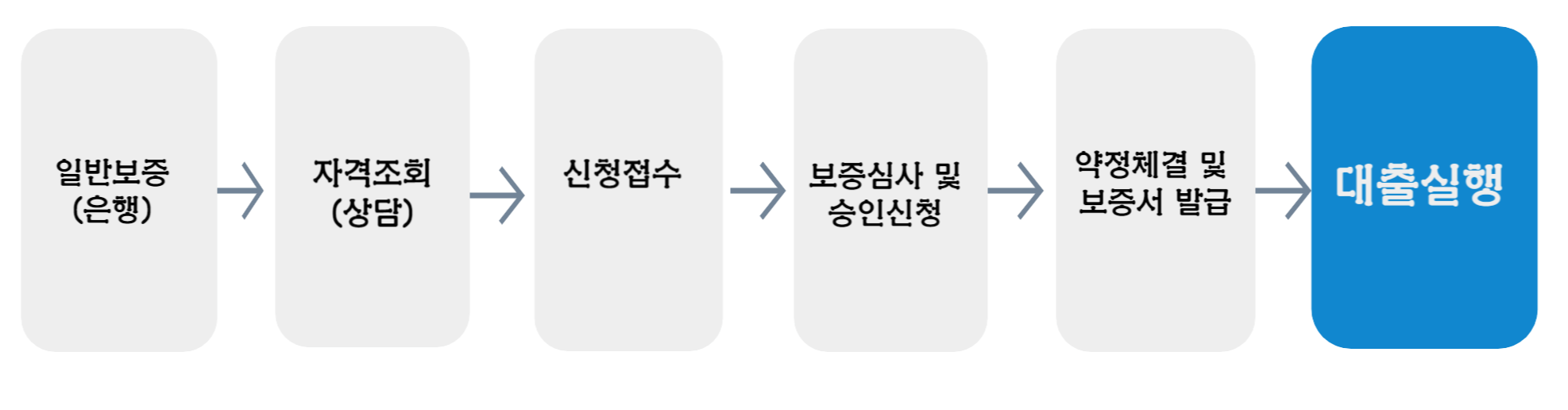 이용절차