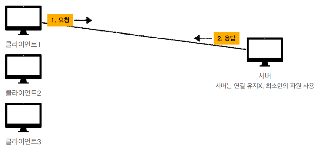 http-Connectionless