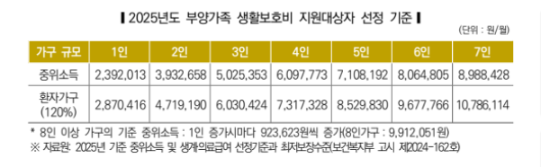 부양가족생활보호비 지원방법