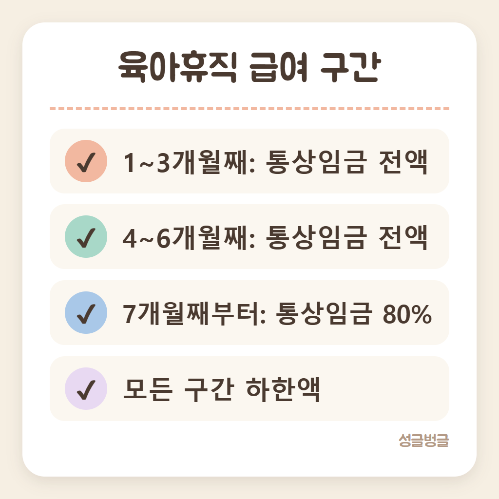 육아휴직 급여 구간을 정리한 카드