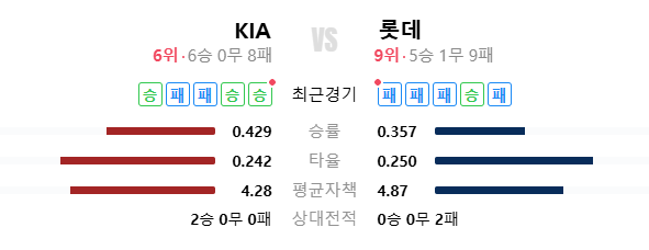 2025년 4월 10일 기아 롯데 야구 중계 전력 분석