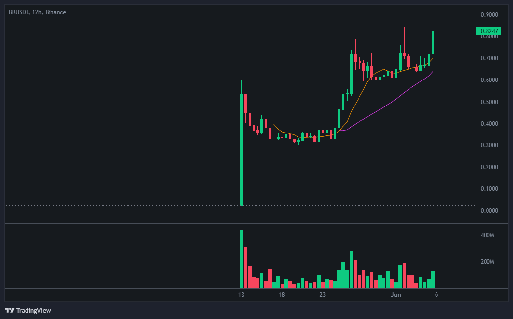 바운스빗(BounceBit) 코인 차트 분석