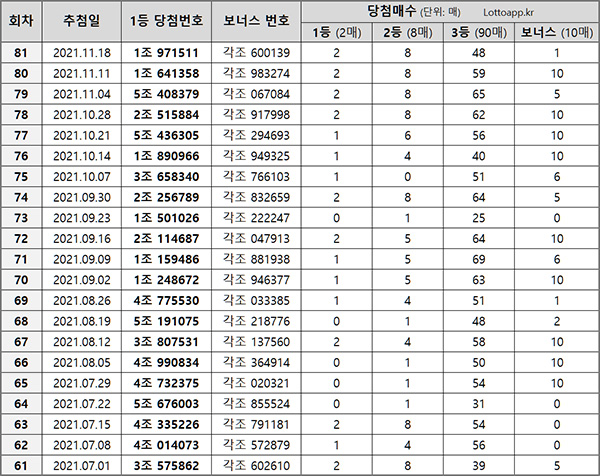 연금복권 720+ 당첨번호 추첨 현황