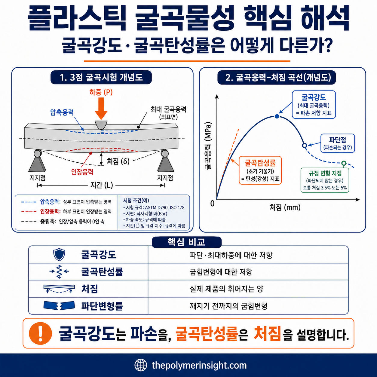 플라스틱 3점 굽힘시험에서 굴곡강도와 굴곡탄성률, 압축응력, 인장응력과 처짐을 설명한 인포그래픽
