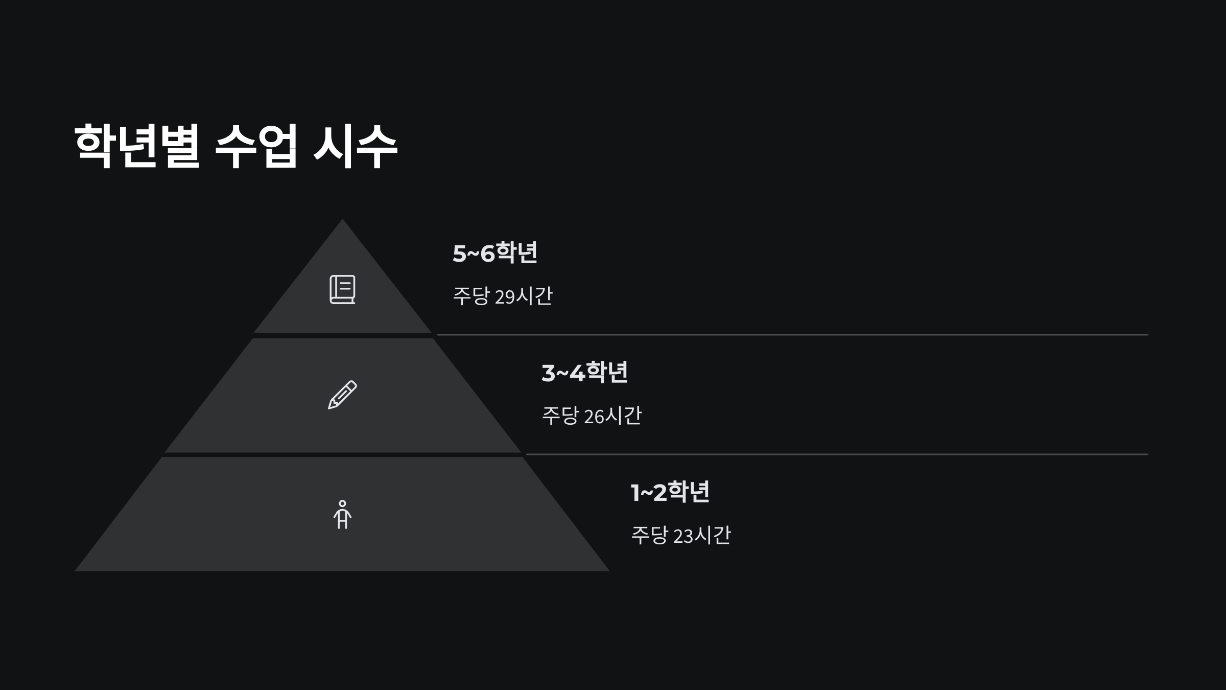 학년별-수업시수