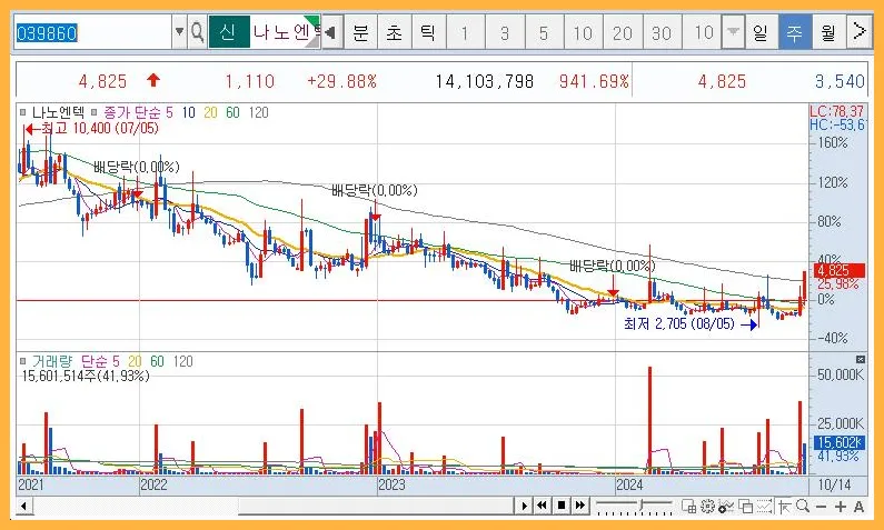 나노엔텍-주가전망-및-최근-상승이유-위고비-관련주-비만치료제-관련주