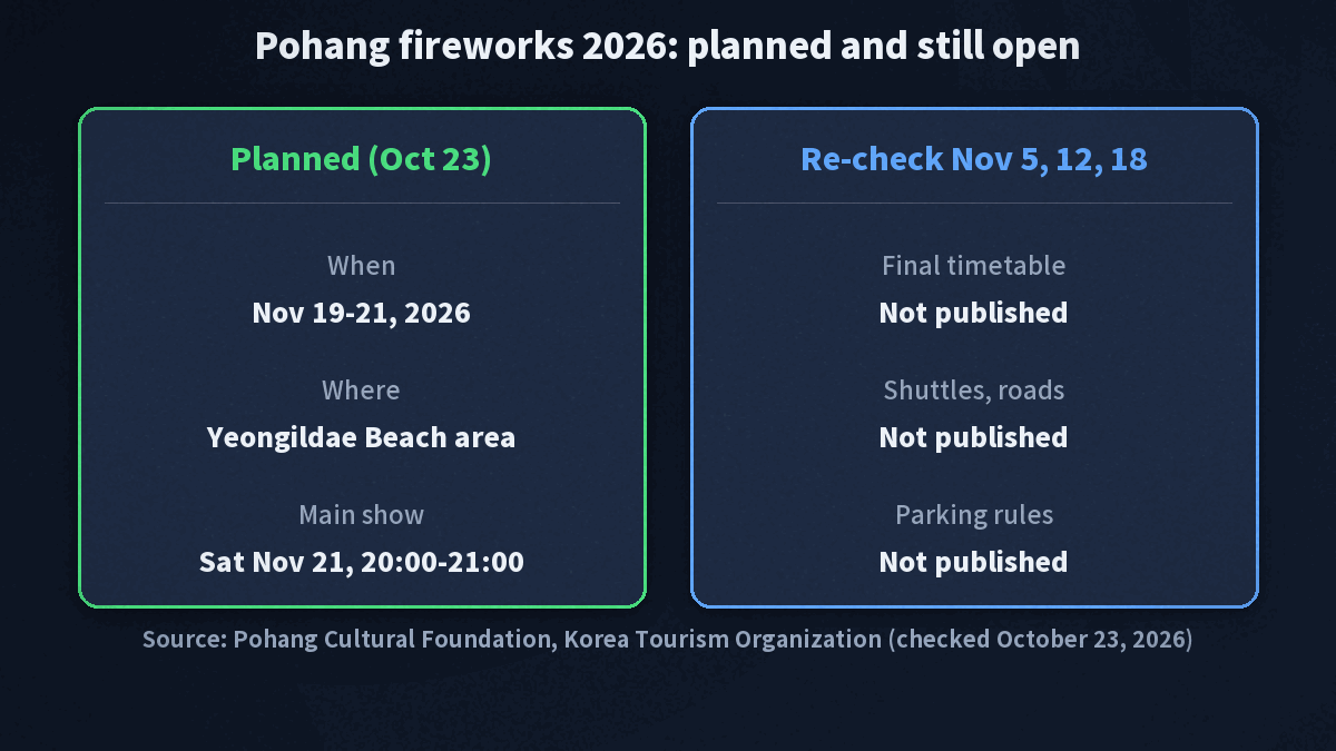 Card with two columns. Planned as of October 23: November 19-21, 2026, Yeongildae Beach area, main show on Saturday, November 21, 20:00-21:00. Not published yet, to re-check on November 5, 12 and 18: final timetable, shuttles and roads, parking rules