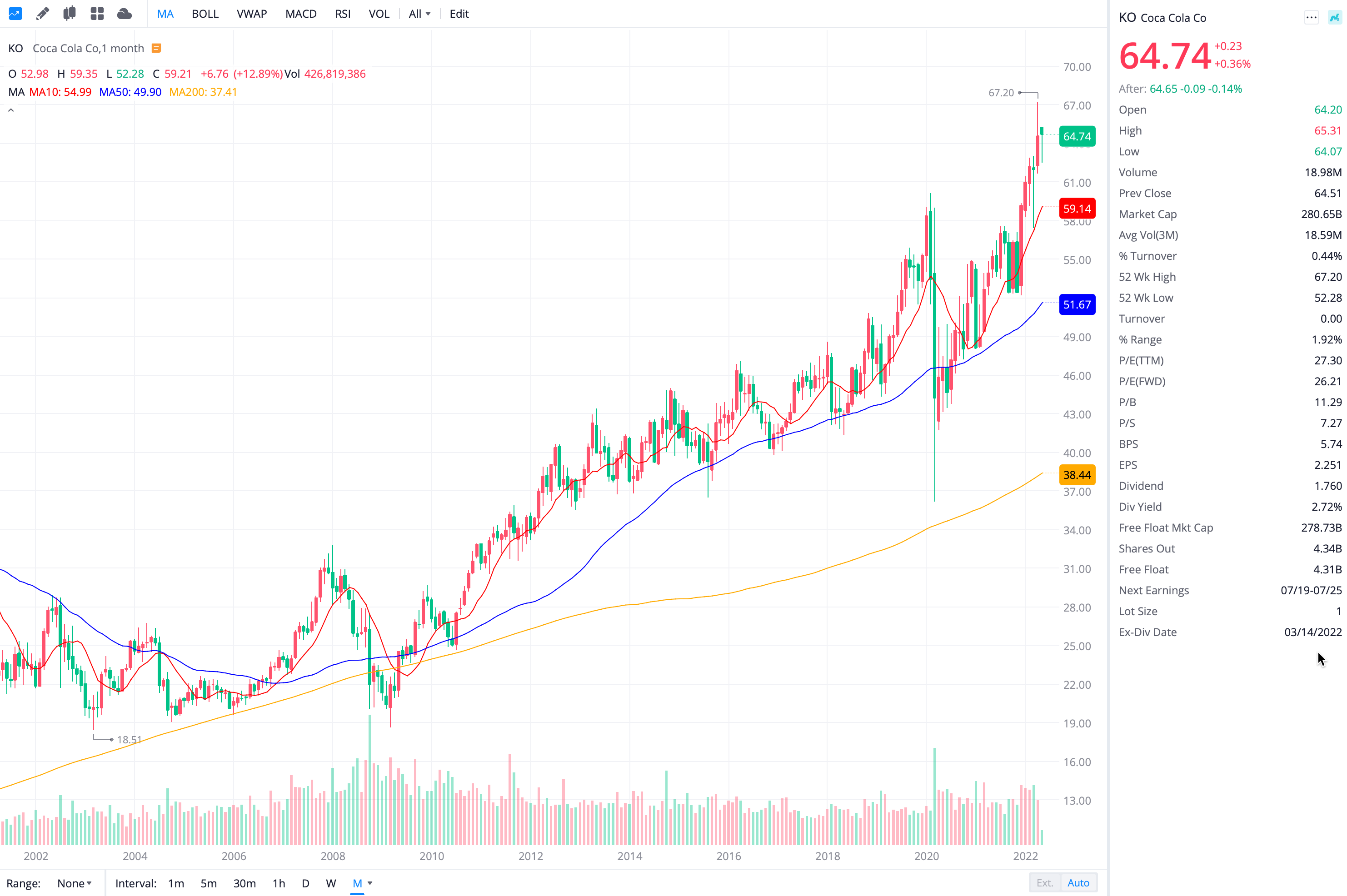 코카 콜라 Coca-Cola (KO) 월봉 monthly chart