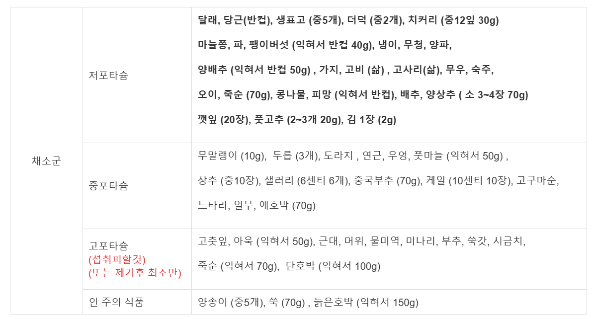 당뇨신장병환자 야채채소정보