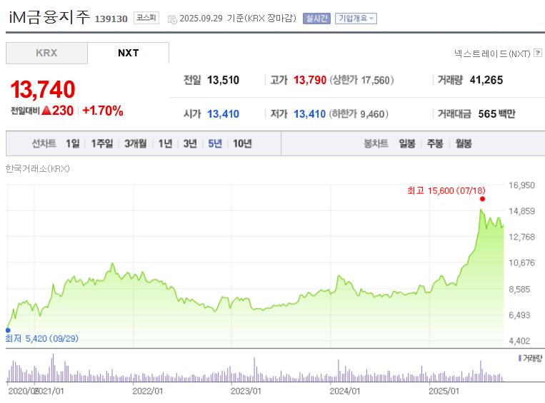 iM금융지주 주가
