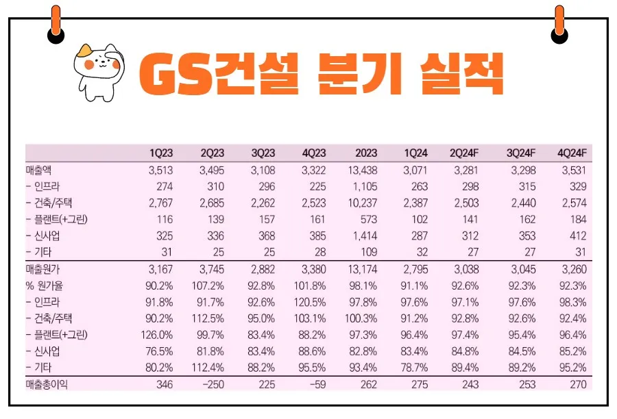 GS건설 실적
