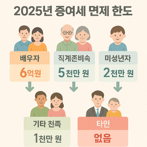2025년 증여세 면제한도, 누구에게 얼마나까지 줄 수 있을까