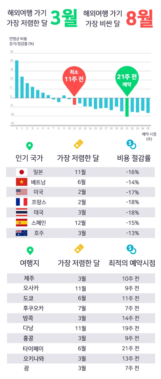 나라별-항공권-가장-저렴한-시기