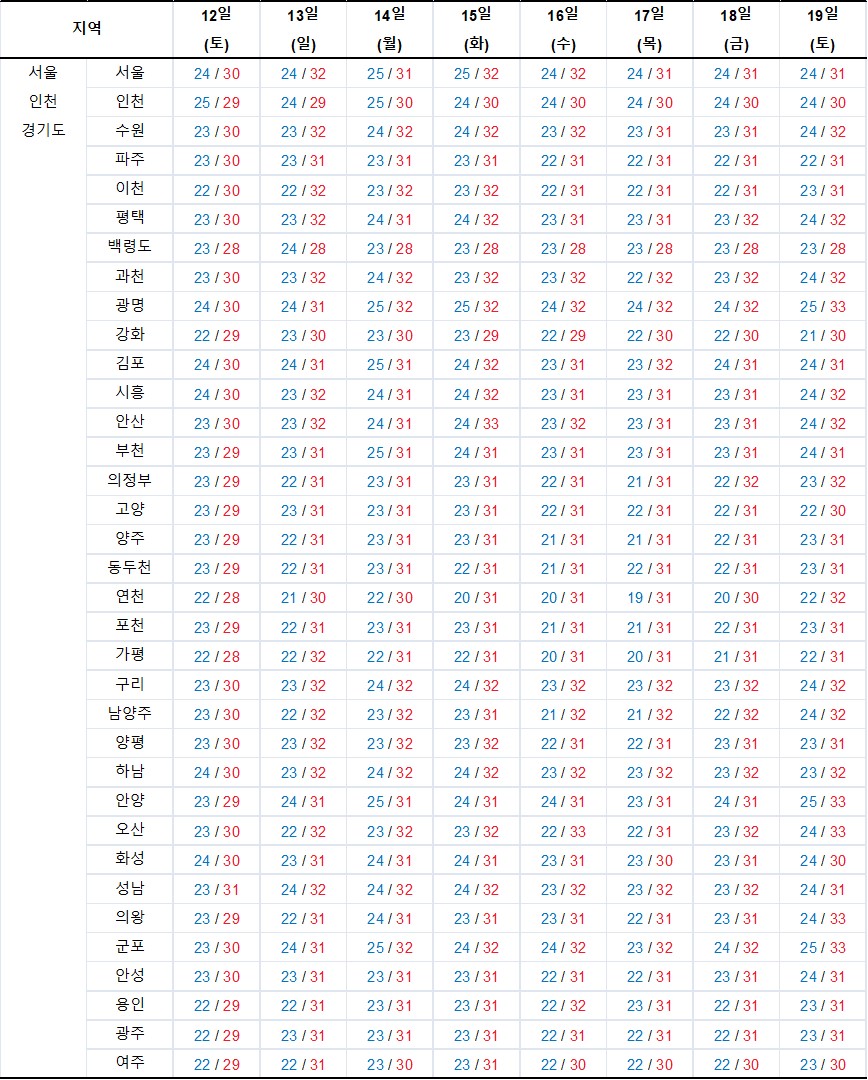 2023년 8월 12일-19일-서울-인천-경기도-최저-최고기온-그래프