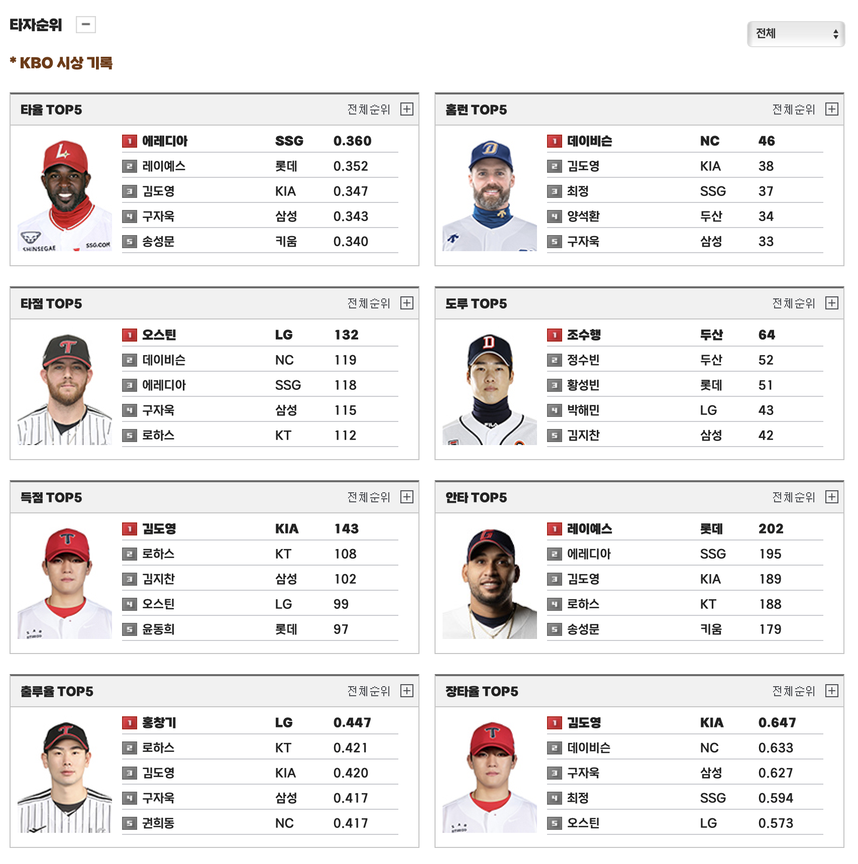 KBO 시상 기록-타자순위