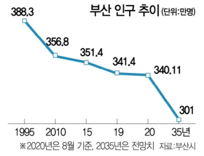부산의 연도별 인구수 변화 추이 통계 알아봐요_8