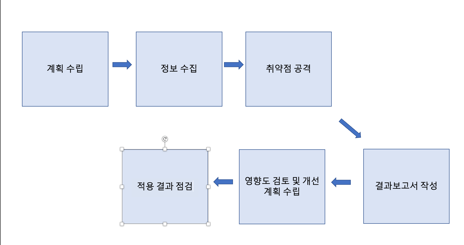 동적 보안 검증 단계