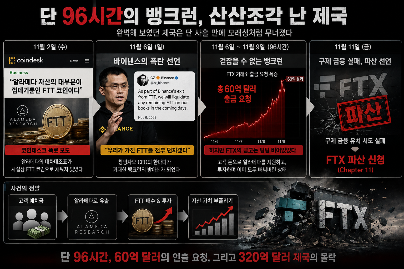 FTX 파산