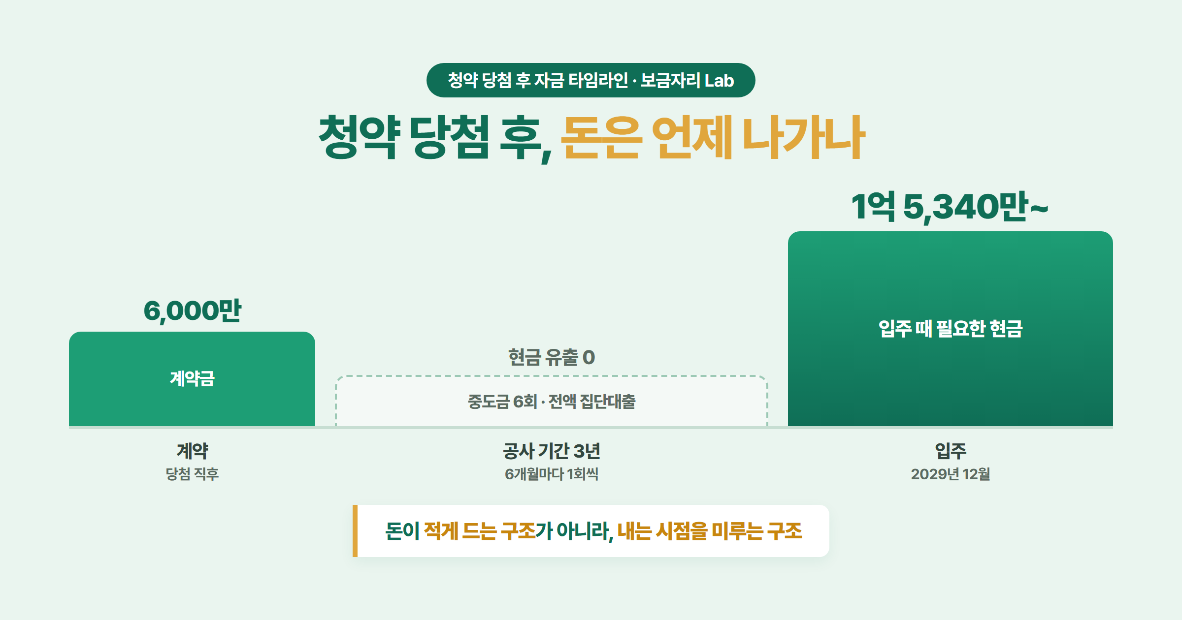 청약 당첨 후 계약 시점에는 계약금 6,000만원만 나가고 공사 기간 3년 동안은 현금 유출이 없다가 입주 시점에 1억 5,340만원 이상이 몰리는 자금 타임라인을 막대 길이로 비교한 그림