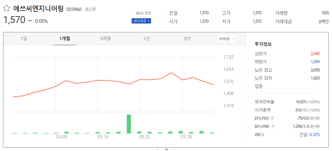 에쓰씨엔지니어링-주가-월봉