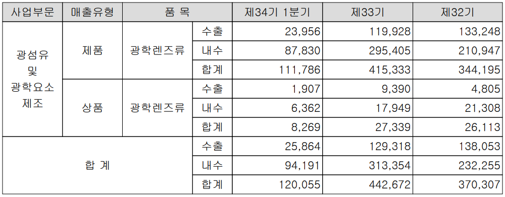 세코닉스 - 실적 구분 현황(2022년 1분기)