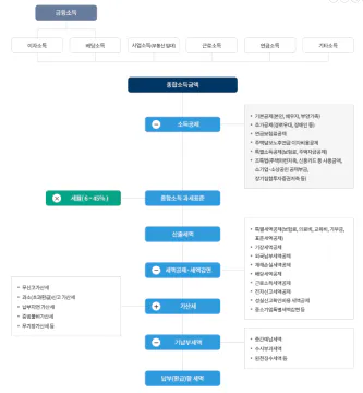 세액계산 흐름도