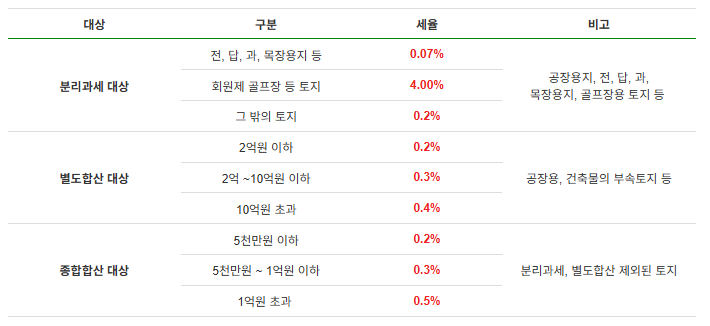 토지용도별재산세세율