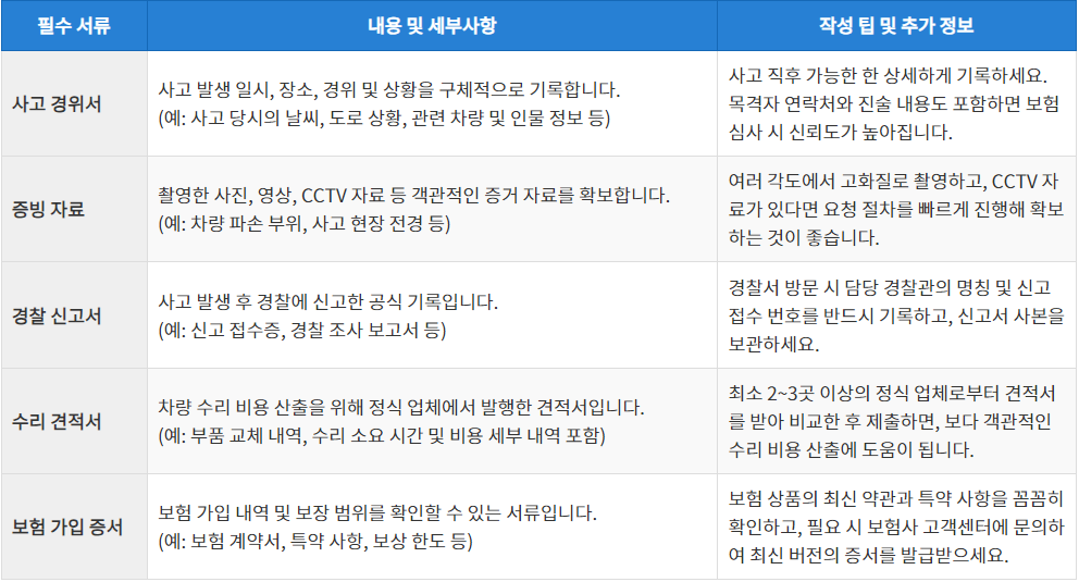 보험 청구 절차와 필수 서류 준비
