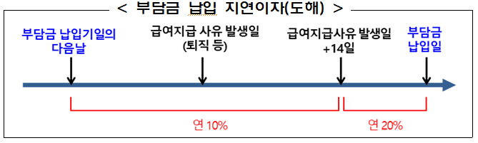 부담금 납입지연이자-이미지