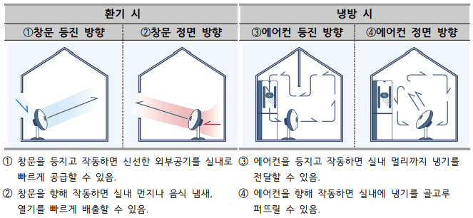 선풍기 효율적 환기 사용법