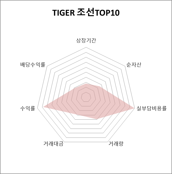 2위 TIGER 조선TOP10