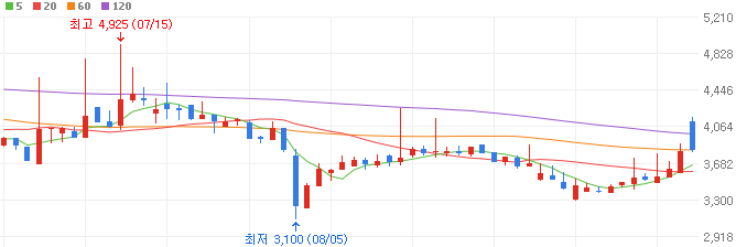 음원-관련주-NHN벅스-주가