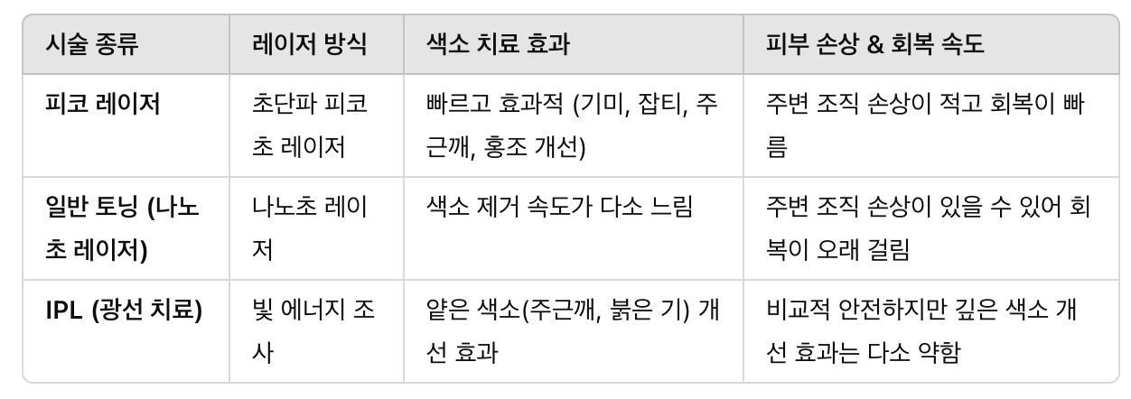 피코 레이저 vs. 기존 색소 치료 레이저 비교