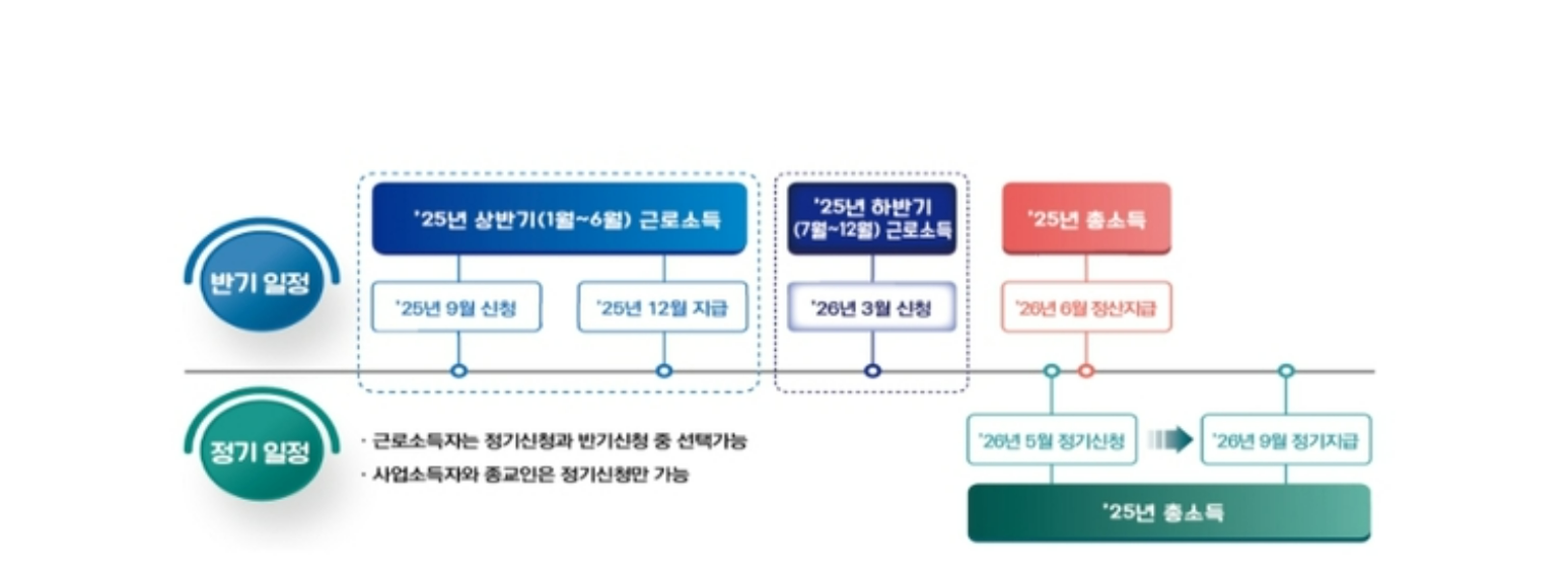 2026근로장려금 반기신청기간