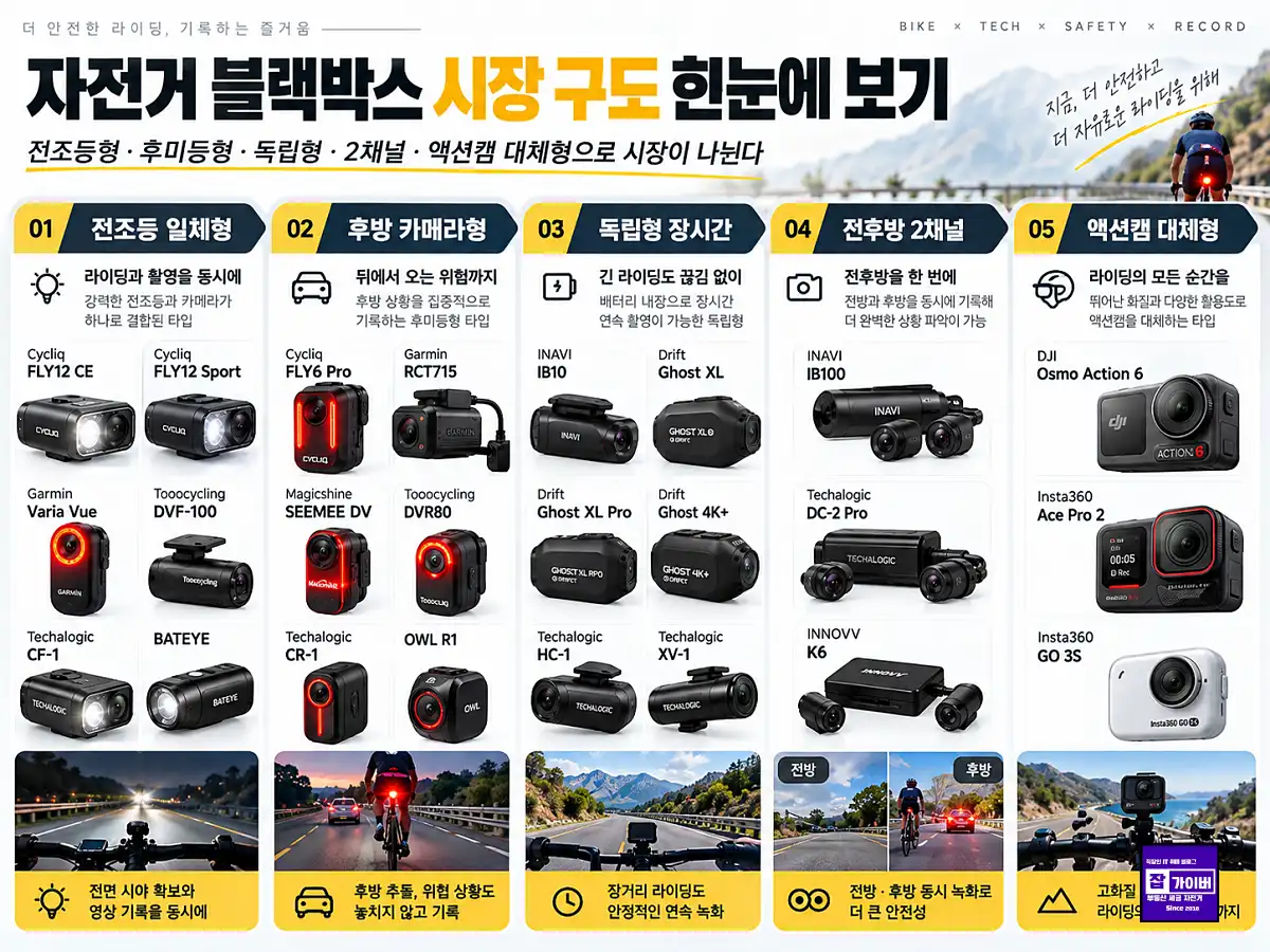 자전거 블랙박스 시장구도 전조등 일체형 후방 카메라 독립형 2채널 액션캠 비교