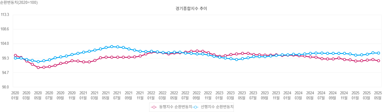 선행종합지수 동행종합지수 그래프