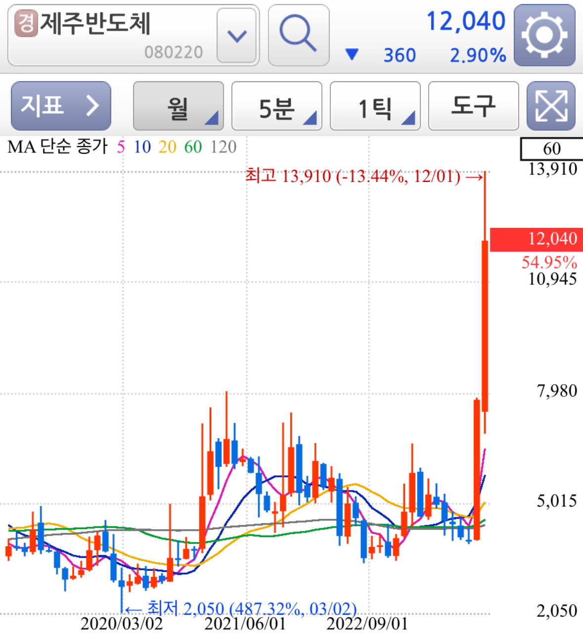 제주반도체-월봉차트분석