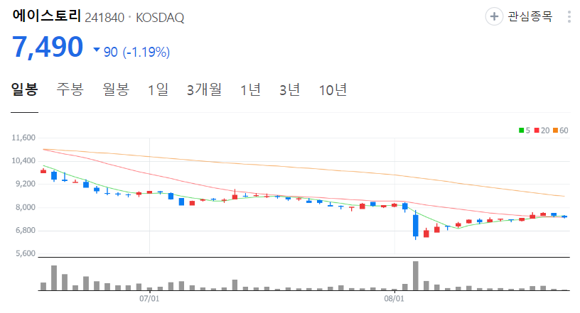 에이스토리-주가-일봉