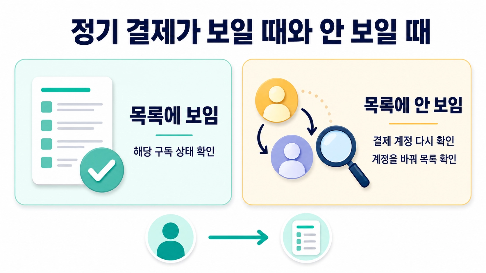 정기 결제가 목록에 보이는 경우와 보이지 않는 경우의 계정 확인 기준을 좌우로 비교한 안내