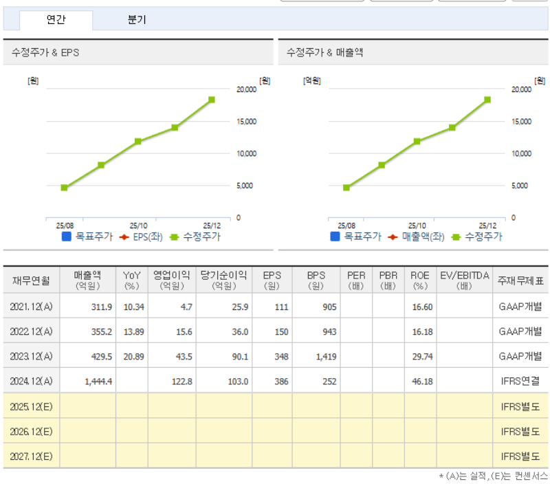 주가 & 컨센서스