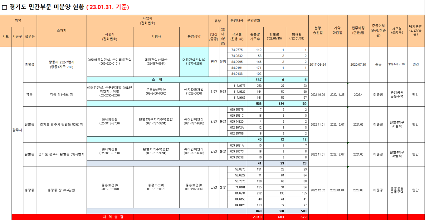 23년-1월-기준-화성시-미분양-주요-현황