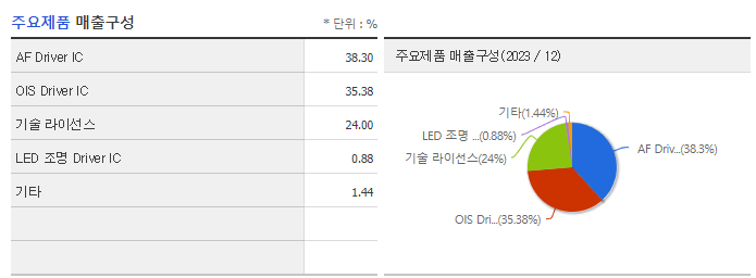 동운아나텍_주요제품
