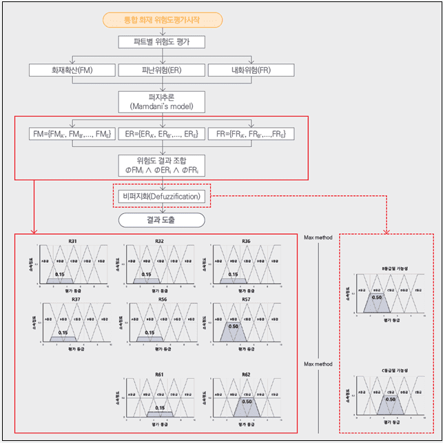 "건축물의 화재사고 위험 사전 평가 종합 진단 및 평가기술 개발" 건설기술연구원